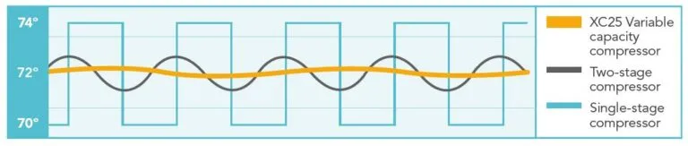 AC system installation graph showing difference in compressors